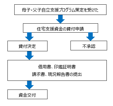 フローチャート